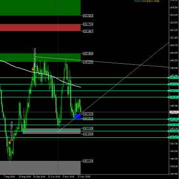 gbpjpy d1 target levels 12-2-2018 close up