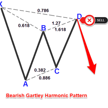 gartley harmonic pattern forex strategy 2