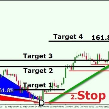 harmonic stop loss and take profit
