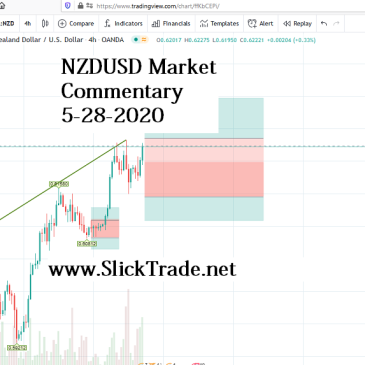 NZDUSD Market Commentary 5-28-2020
