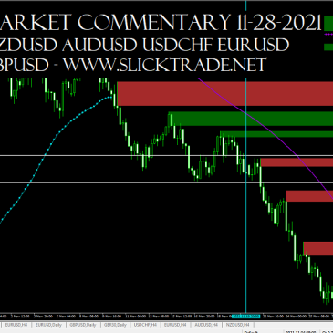 Market Commentary 11-28-2021 - NZDUSD AUDUSD USDCHF EURUSD GBPUSD