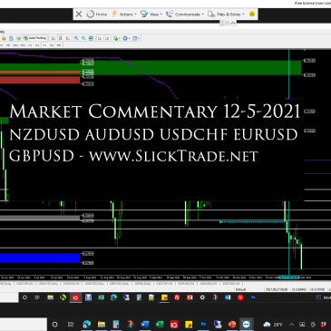 Market Commentary 12-5-2021 - NZDUSD AUDUSD USDCHF EURUSD GBPUSD