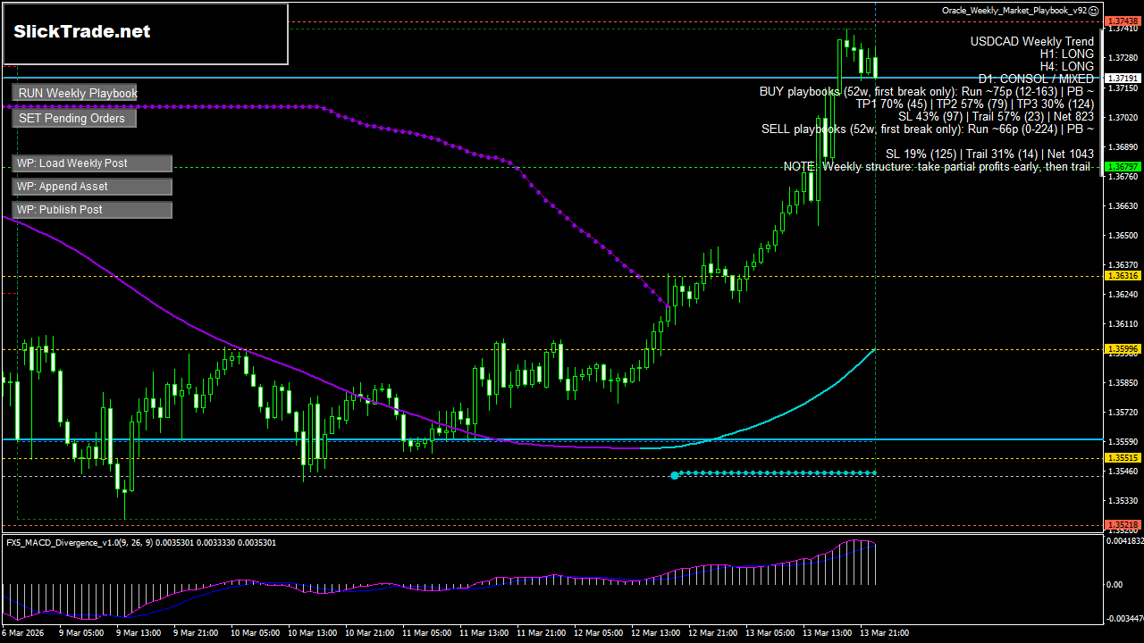 USDCAD H1 chart