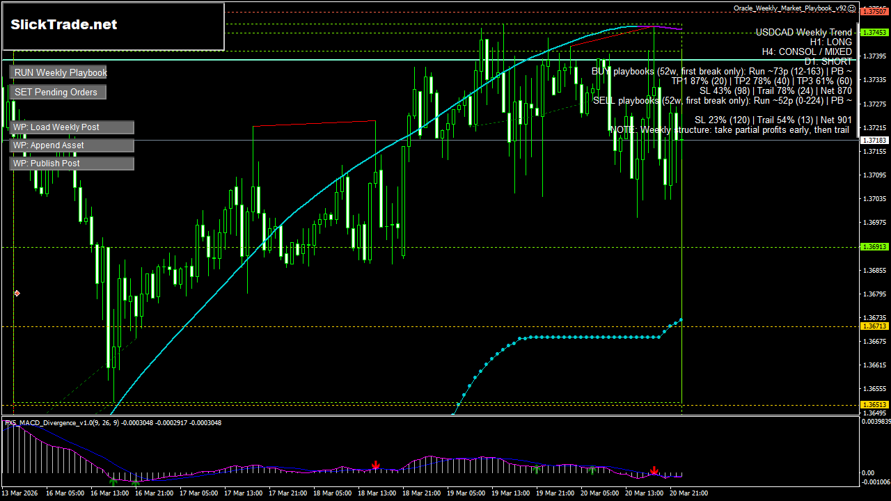 USDCAD H1 chart