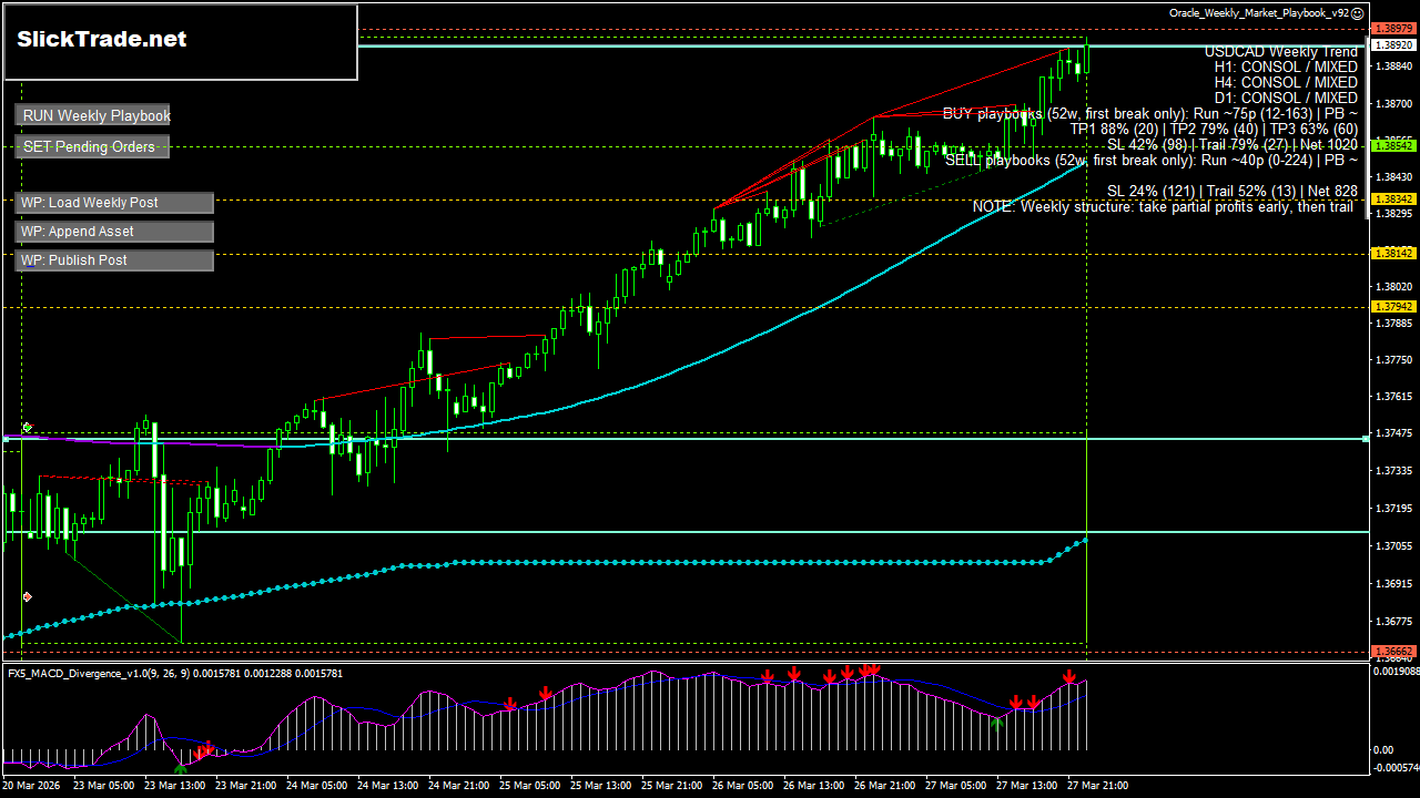 USDCAD H1 chart