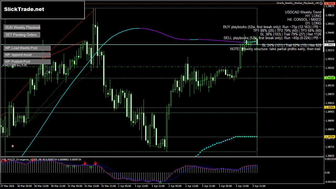 USDCAD H1 chart