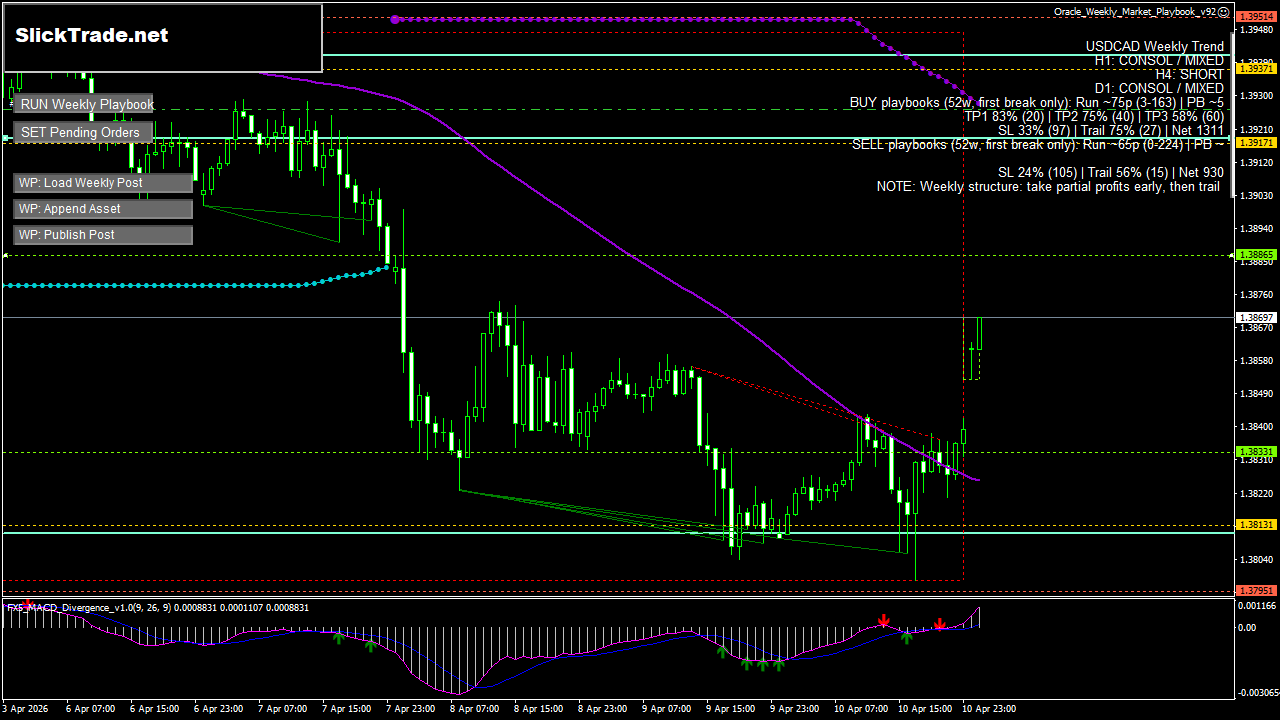 USDCAD H1 chart