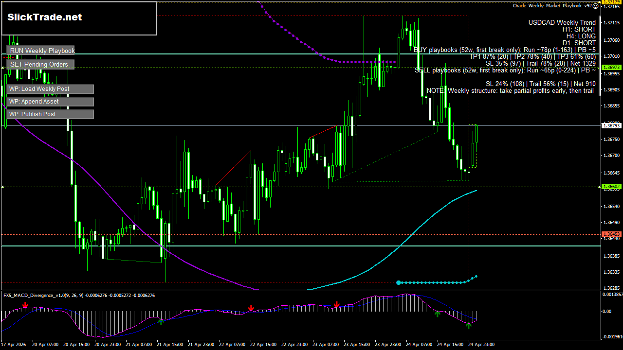 USDCAD H1 chart